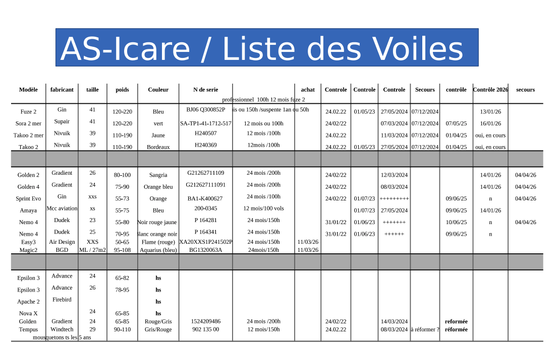Liste des voiles